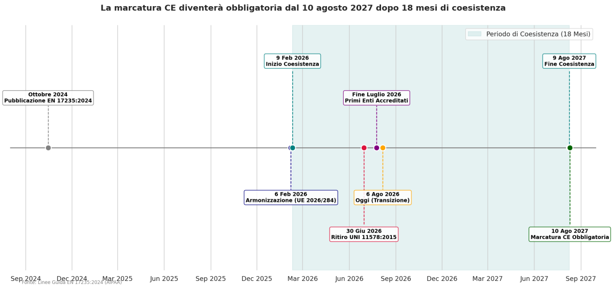Timeline EN 17235:2024_realizzata da AI